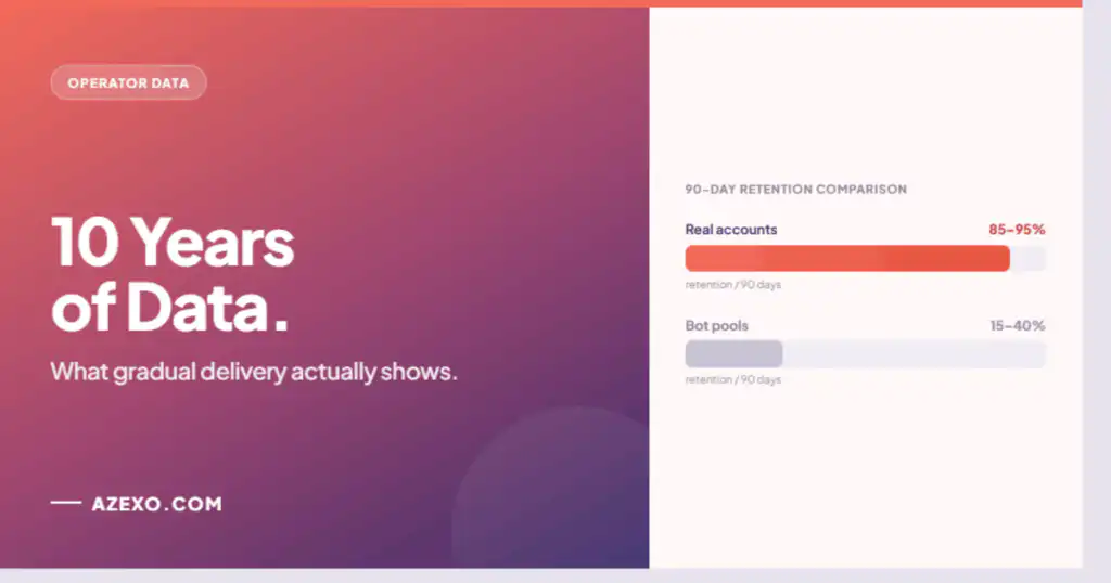 10 years automatic Instagram likes gradual delivery real account retention data — Azexo
