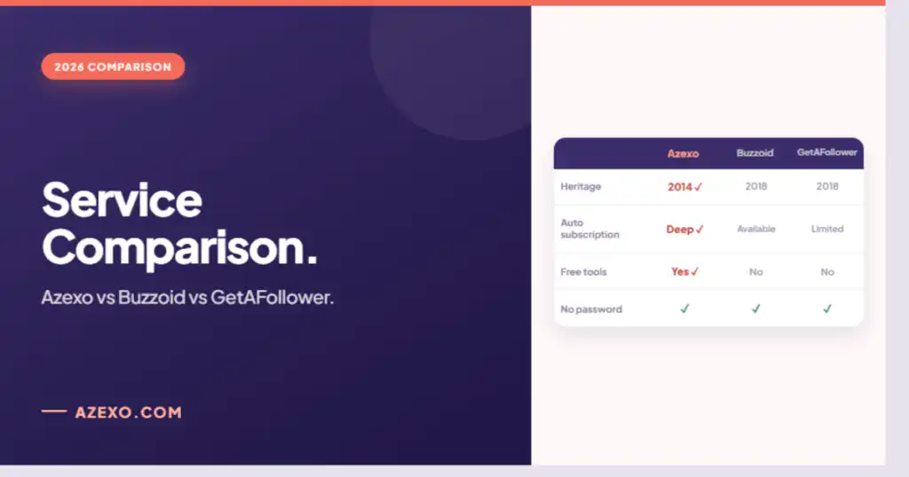 Azexo versus Buzzoid versus GetAFollower automatic Instagram likes comparison 2026 — Azexo