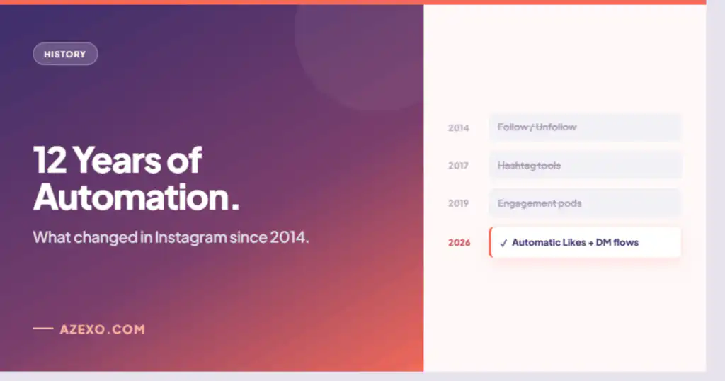 Instagram engagement automation history 2014 to 2026 what changed — Azexo