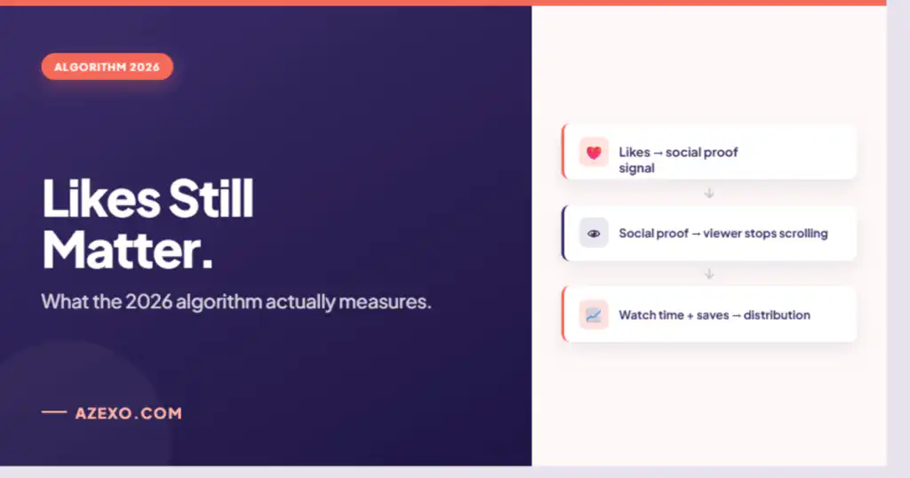 Instagram likes still matter for reach and algorithm 2026 — Azexo