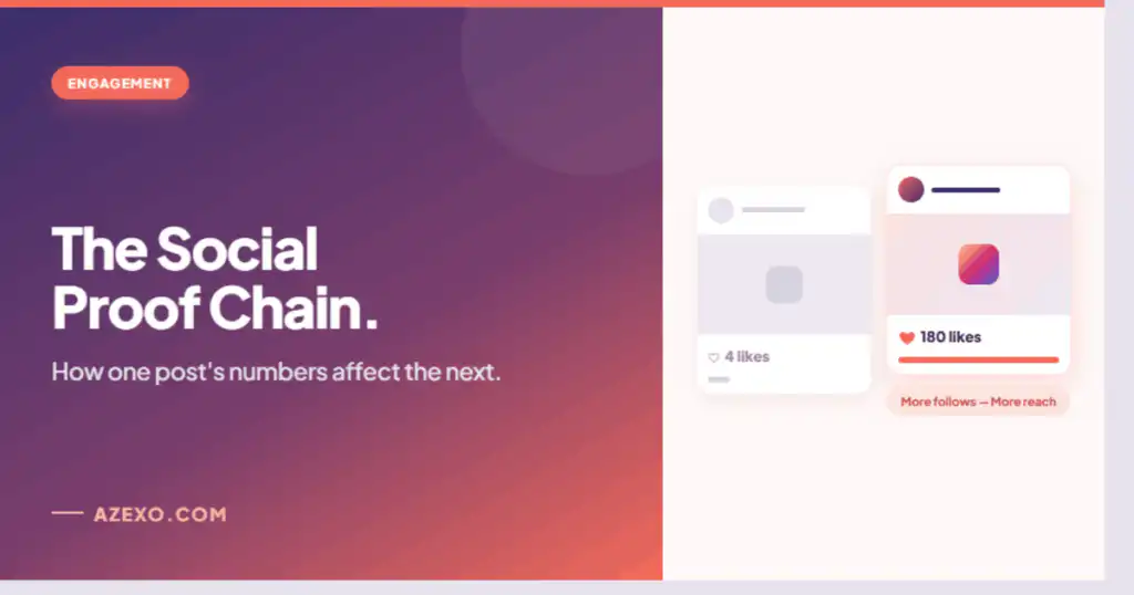 Instagram likes social proof chain how one post's numbers affect the next — Azexo