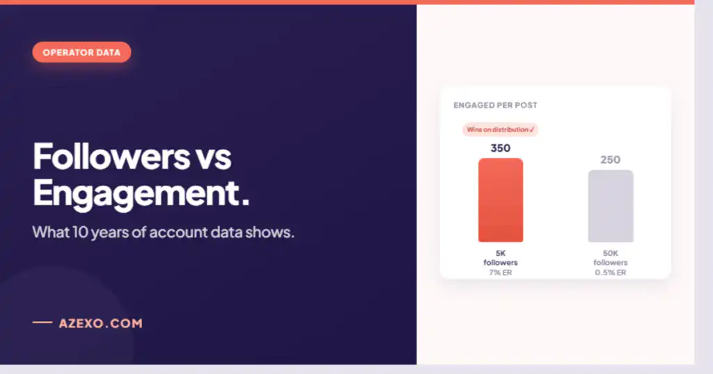 Instagram followers versus engagement rate what 10 years of account growth shows — Azexo